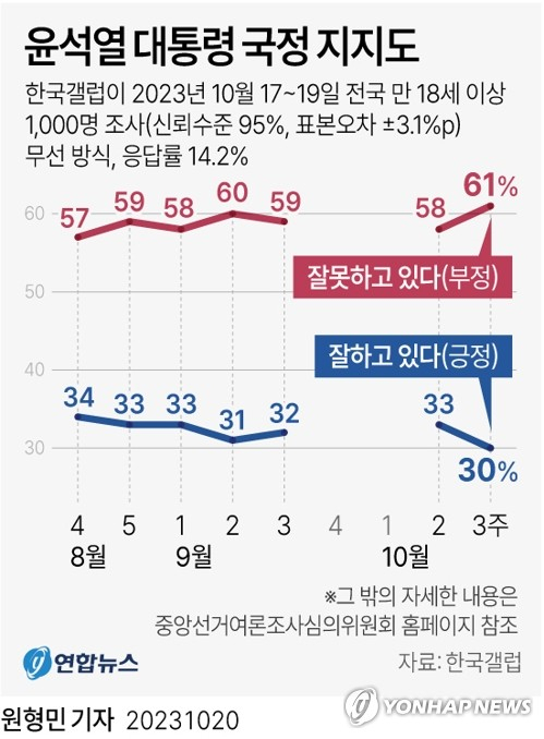 [그래픽] 윤석열 대통령 국정 지지도 (서울=연합뉴스) 원형민 기자 = 한국갤럽이 지난 17∼19일 전국 18세 이상 1천명을 대상으로 조사한 결과에 따르면 윤 대통령 직무수행 긍정평가는 30%로 직전 조사(10월 10∼12일)보다 3%포인트(p) 하락했다. 부정평가는 61%로 3%p 올랐다. circlemin@yna.co.kr 페이스북 tuney.kr/LeYN1 트위터 @yonhap_graphics (끝)