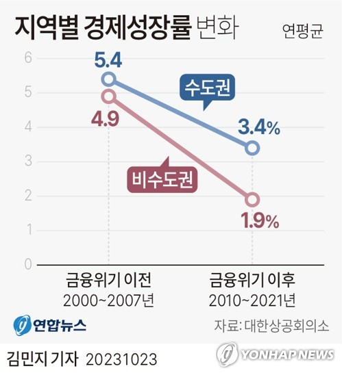 수도권·비수도권 경제성장률 변화. 연합뉴스