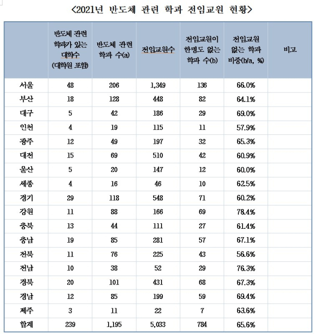 ※출처 : 교육부 국정감사(2023) 제출자료, 김영호 의원실