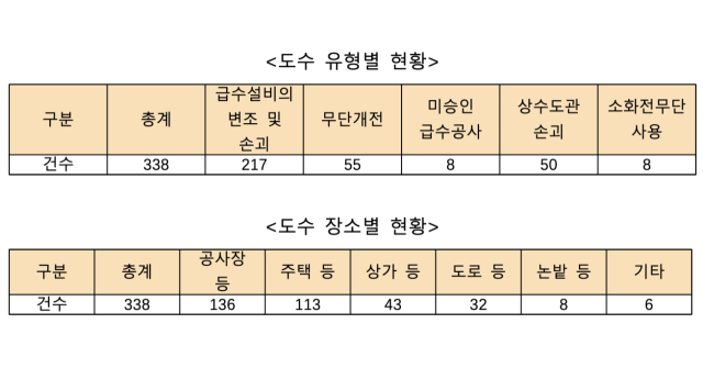 수돗물 절도 유형 및 장소별 현황. 임이자 의원실 제공