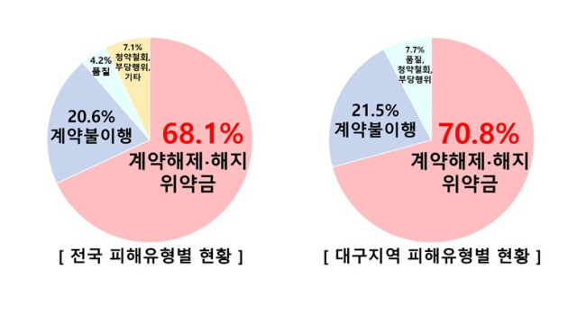 2020~2023년 한국소비자원의 결혼중개업 관련 피해구제 신청 접수 추이. 대구시 제공