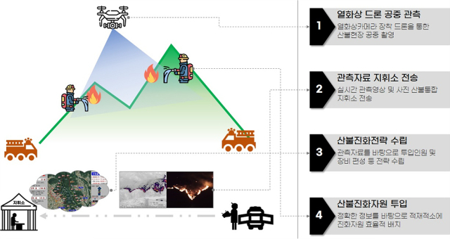 드론을 활용한 산불 진화 개념도. 대구시 제공.