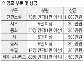 2024 매일신춘문예 공모 부문 및 상금