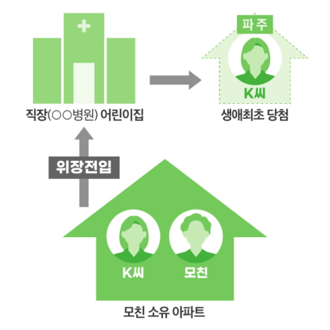 위장전입으로 무주택세대구성원 대상 생애최초 특별공급 청약에 당첨된 사례. 국토교통부 제공