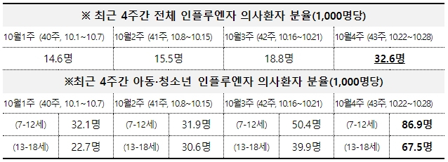 최근 4주 의사환자 분율. 질병관리청