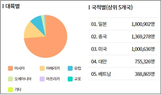 지난 1년간 국적별 상위 5개국의 방한 관광객 추이도_한국관광 데이터랩.