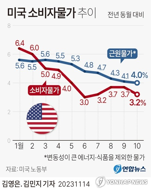 [그래픽] 미국 소비자물가 추이 (서울=연합뉴스) 김영은 김민지 기자 = 14일(현지시간) 미국 노동부에 따르면 지난 10월 미국 소비자물가지수(CPI)는 전년 동월 대비 3.2% 상승했다. minfo@yna.co.kr 트위터 @yonhap_graphics 페이스북 tuney.kr/LeYN1 (끝)