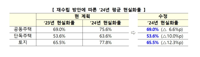 자료: 국토교통부