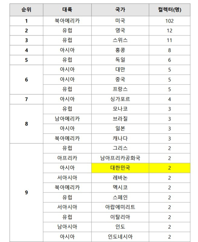 세계 200대 컬렉터 국가별 분포 및 순위. 한국미술품감정연구센터의 아트뉴스 자료 분석.