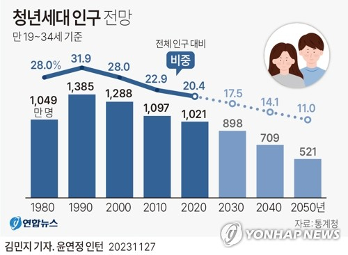 저출산 고령화의 가속화로 30년 뒤인 2050년에는 청년 인구가 지금의 절반 수준인 521만3000명 수준으로 쪼그라들 전망이다. 2000년엔 청년 인구가 1288만3000명이었다. 청년세대 인구 전망 그래픽. 연합뉴스