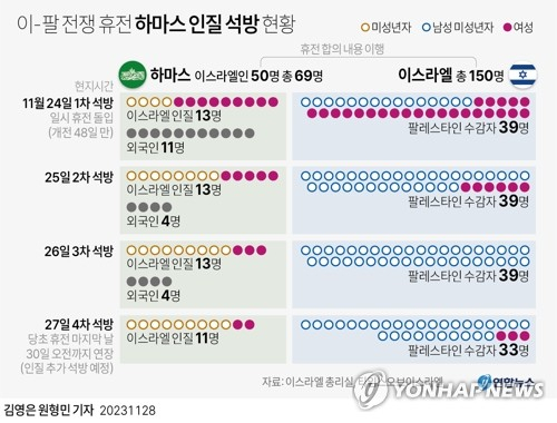 이스라엘-팔레스타인 전쟁 휴전 하마스 인질 석방 현황. 연합뉴스