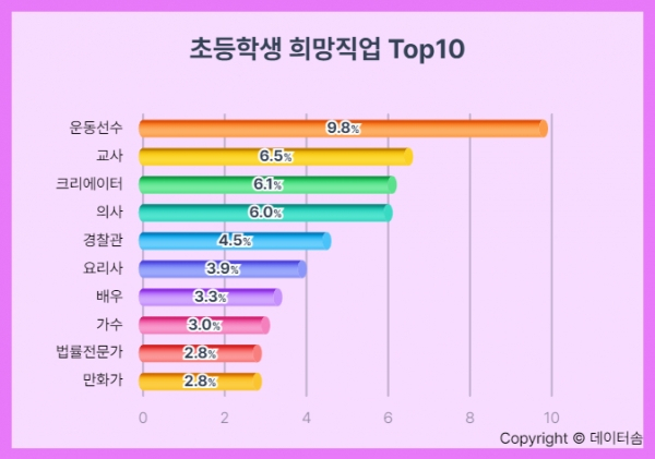 [데이터솜]이 교육부와 한국직업능력연구원에서 전국 초·중·고 학생 2만2천702명, 학부모 1만1천946명, 교원 2천800명을 대상으로 조사한 