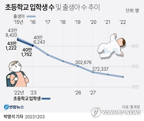 [그래픽] 초등학교 입학생 수 및 출생아 수 추이 (서울=연합뉴스) 박영석 기자 = 저출산의 영향으로 2017년생인 내년 초등학교 1학년 학생수가 사상 처음으로 40만명 밑으로 내려갈 것으로 보인다. 2017년 이후 저출산에 더 속도가 붙은 만큼 30만명선을 사수하지 못하는 것도 \