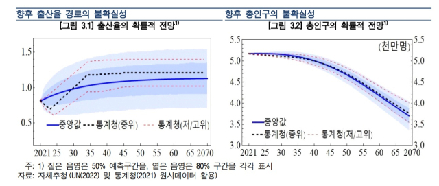 한국은행 경제연구원이 정책 대응 없는 시나리오로 출산율 모형을 분석한 결과 오는 2070년 한국에서 90%의 확률로 연 1% 이상의 인구 감소가 나타나고, 총인구는 같은 확률로 4천만명 이하로 감소할 것으로 나타났다. 자료는 
