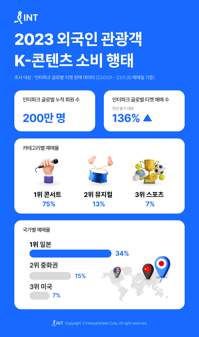 사진= 인터파크트리플 제공