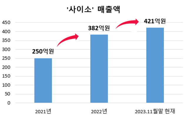 경북 농특산물 쇼핑몰 사이소의 올해 들어 11월 말 기준 실적 그래프. 경북도 제공