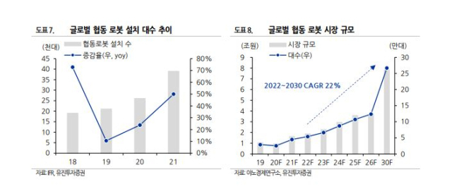 협동로봇시장 현황 및 전망. 유진투자증권 제공