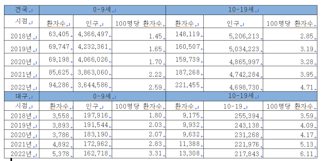 정신질환을 앓고 있는 아동·청소년의 숫자. 행복한가족만들기연구소 제공.