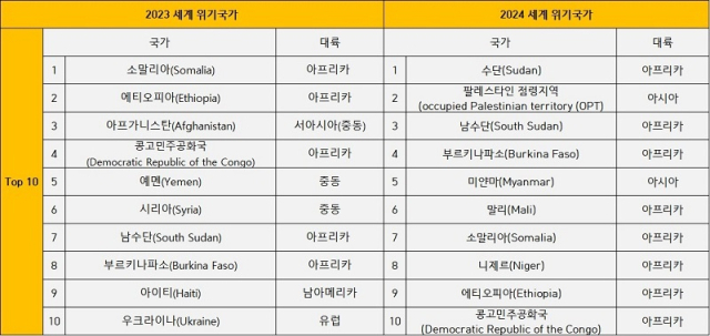 2024년의 위기국가 TOP10. 국가구조위원회 제공