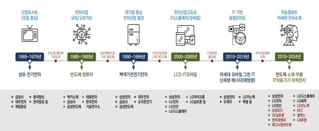 구미산단 특화산업 시대별 변천과정. 한국산업단지공단 경북본부 제공