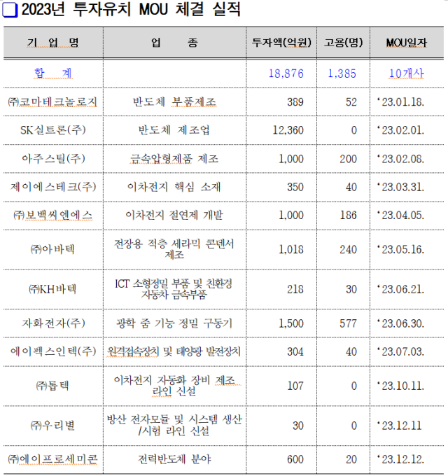 2023년 구미시 투자유치 업무협약(MOU) 체결 실적. 구미시 제공