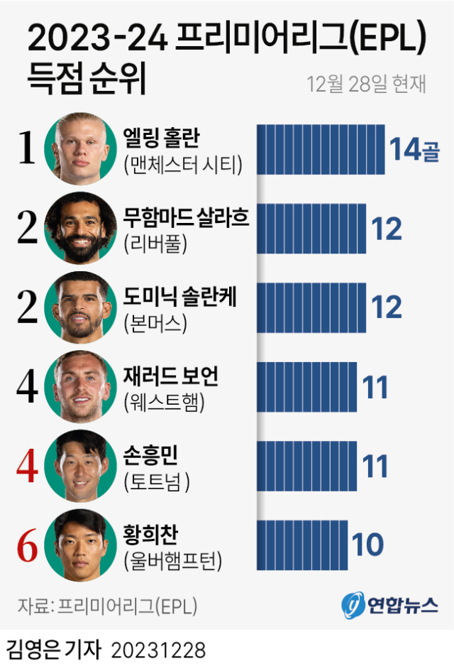 영국 프리미어리그 현재 득점 순위. 연합뉴스