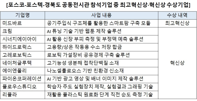 포스코그룹-경북도 공동전시관 혁신상 수상기업. 포스코그룹 제공.