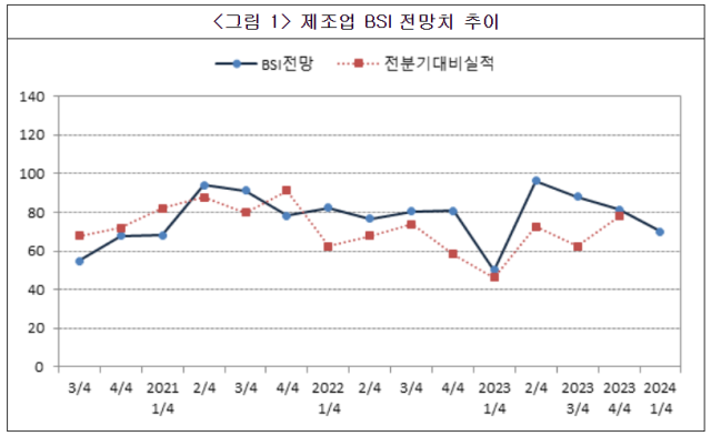 김천지역 제조업체 BSI 전망치. 김천상공회의소 제공