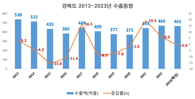 경상북도 2013~2023년 수출 동향(단위:억달러). 경북도 제공