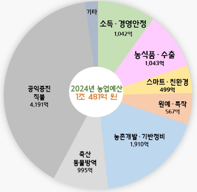 2024년도 경북도 농축산유통국 예산. 경북도 제공