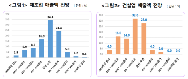 지난해에 비해 올해 지역 제조업과 건설업의 매출액 전망치 조사. 대구상의 제공