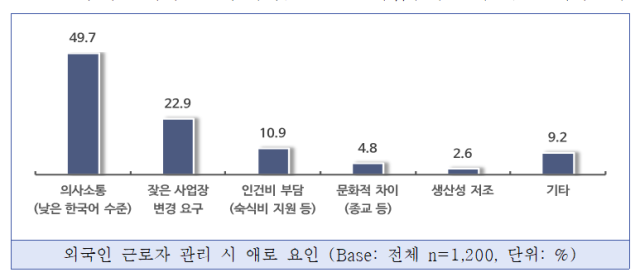 중소기업중앙회가 외국인근로자를 고용하고 있는 중소제조업체 1천200개사를 대상으로 실시한 