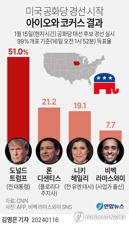[그래픽] 미국 공화당 경선 시작 아이오와 코커스 결과 (서울=연합뉴스) 김영은 기자 = 15일(현지시간) 실시된 미국 공화당의 첫 번째 대선 후보 경선인 아이오와주 코커스(당원대회)에서 도널드 트럼프 전 대통령이 압도적 승리를 거두며 \