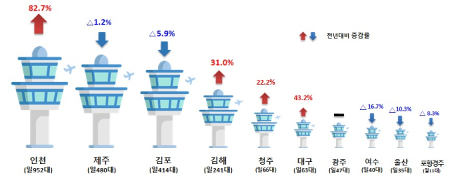 주요 공항 항공교통량. 국토교통부 제공