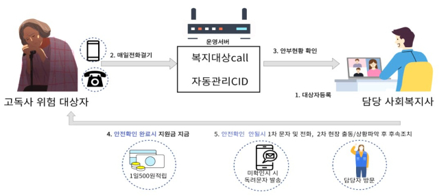 영천시가 시행하는 고독사 예방 셀프 안부폰 사업 체계도. 영천시 제공