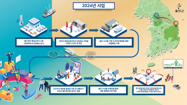 울진군의 신선수산물유통시스템. 울진군 제공