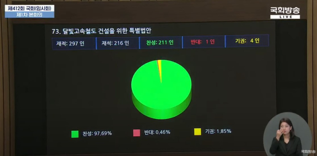 25일 국회 본회의에서 달빛철도 건설 특별법이 가결됐다. 국회방송 캡쳐