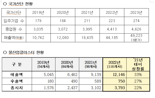 대구 달성군 구지면에 조성된 제1국가산단과 국가물산업클러스터 현황. 대구시 제공.