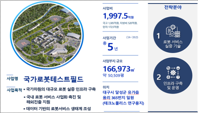 대구 유가읍 테크노폴리스 일원에 조성되는 국가로봇테스트필드 현황. 대구시 제공.