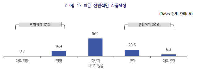 중소기업중앙회가 28일 발표한 중소 811개사 대상 