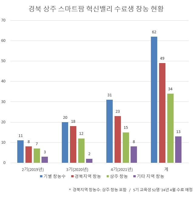 상주 스마트팜혁신밸리 수료생 창농 증가 현황