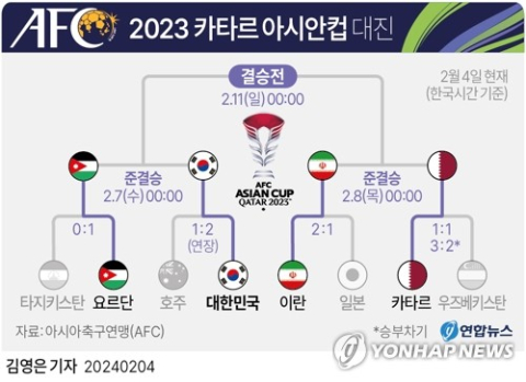 [그래픽] 2023 카타르 아시안컵 대진. 연합뉴스