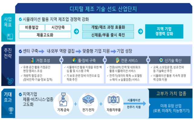 제조업 디지털 전환 목표와 전략, 기대효과 대구시 제공