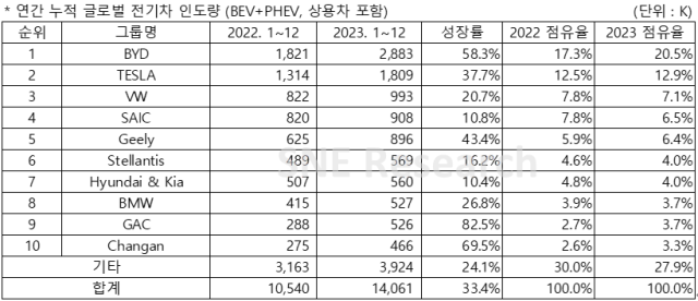 2023년 전기차 판매 순위. SNE리서치 제공