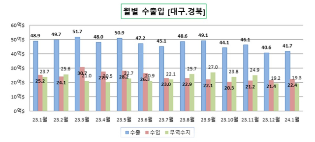 대구·경북지역 수출입 현황. 대구본부세관 제공