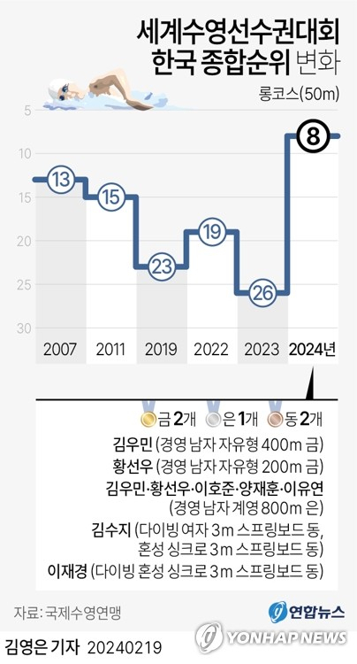 [그래픽] 세계수영선수권대회 한국 종합순위 변화. 연합뉴스