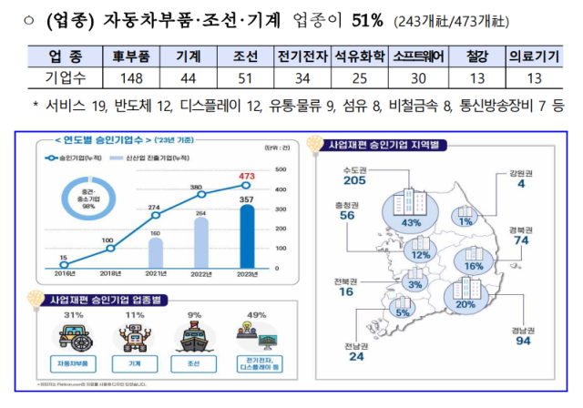 사업재편 승인제도 현황. 산업통상자원부 제공