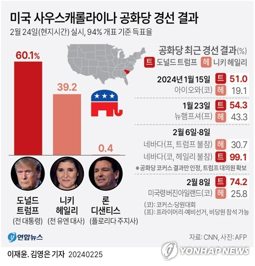 [그래픽] 미국 사우스캐롤라이나 공화당 경선 결과 (서울=연합뉴스) 이재윤 기자 = 미국 공화당 대선 후보 레이스의 승부처 중 하나로 꼽혀온 사우스캐롤라이나주 경선에서 24일(현지시간) 도널드 트럼프 전 대통령이 유일 경쟁자인 니키 헤일리 전 유엔 대사를 누르고 5연승 가도를 달리며 대선행 티켓을 사실상 굳혔다. 트럼프 전 대통령은 이날 실시된 공화당 사우스캐롤라이나 프라이머리(예비선거)에서 개표가 86% 진행된 가운데 59.9%의 득표율로 39.4%에 그친 헤일리 전 대사를 여유있게 따돌렸다. yoon2@yna.co.kr 트위터 @yonhap_graphics 페이스북 tuney.kr/LeYN1 (끝)