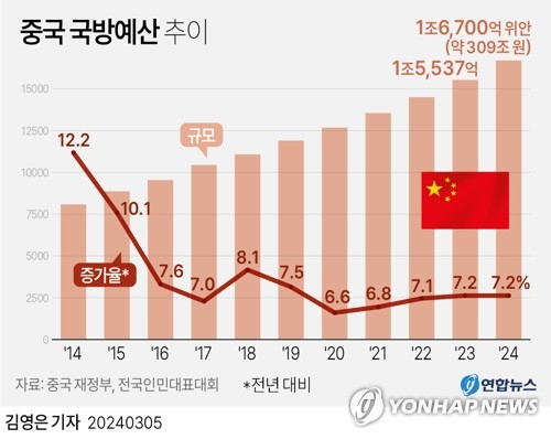 [그래픽] 중국 국방예산 추이. 연합뉴스