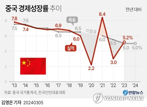 [그래픽] 중국 경제성장률 추이. 연합뉴스